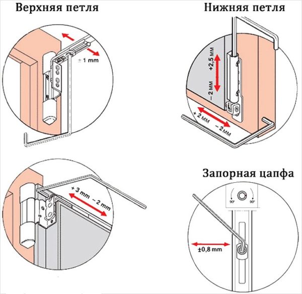 Базовые приемы регулировки створки с помощью винтов на петлях
