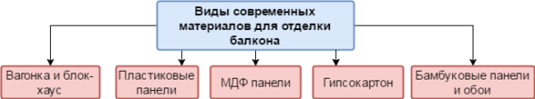 Для отделки балкона можно использовать: