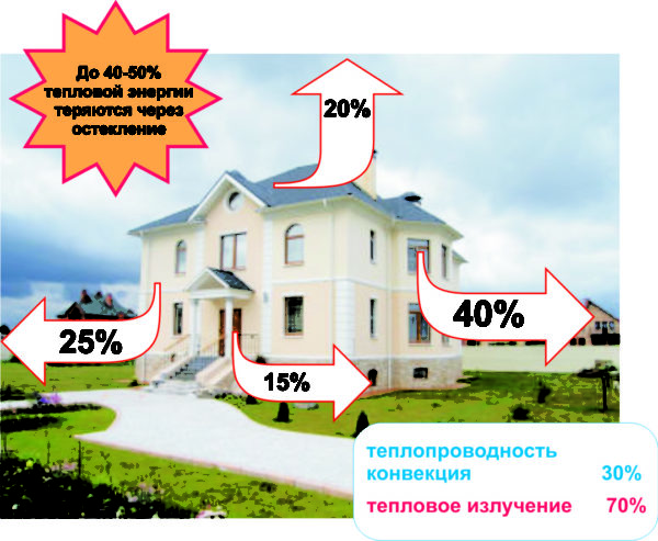 До половины от общего количества тепла теряется домом через окна.