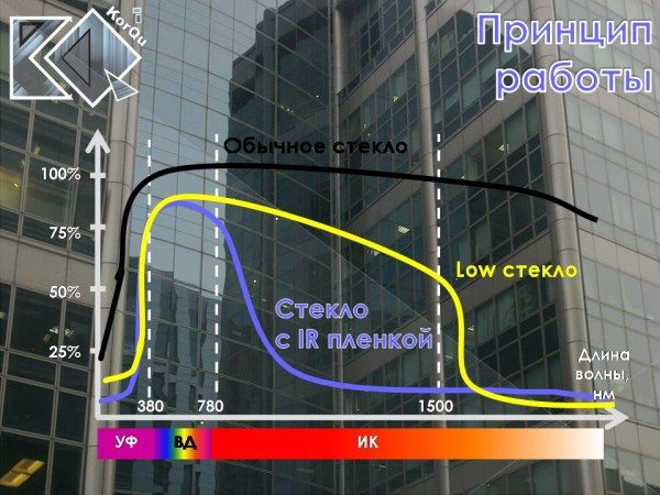 График прохождения солнечных лучей различной длины через обычное стекло, стекло изготовленное по технологии Low и защитную пленку