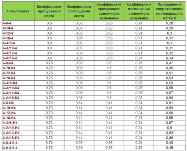 Характеристики обычных и энергосберегающих стеклопакетов разных формул.
