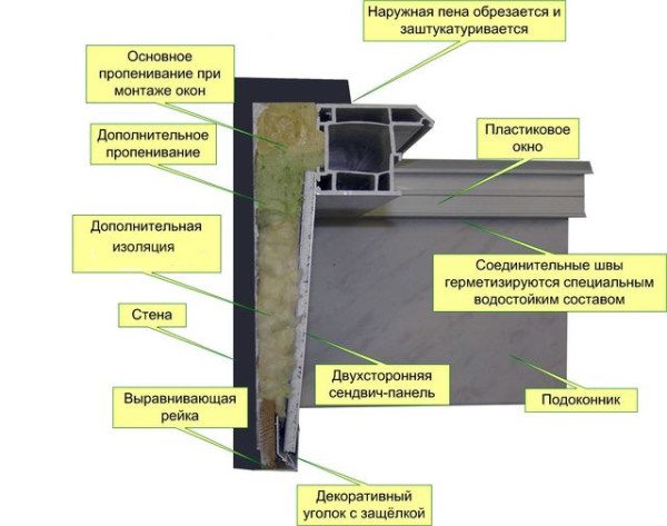 Пластиковый откос в разрезе