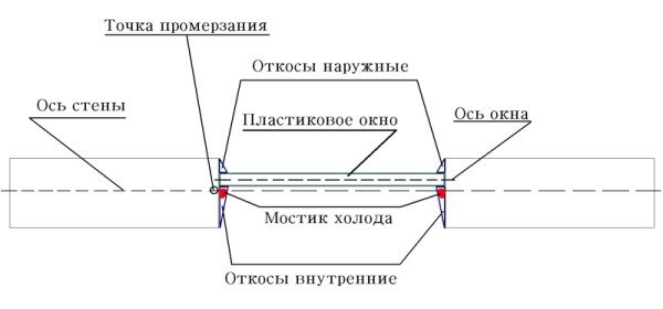 Правильно изготовленные откосы и хороший монтаж окна должны создать точку промерзания на строго определенном месте, что обеспечит отличный теплообмен и защиту от холода