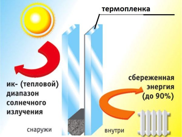 Принцип действия оконного теплосберегающего покрытия