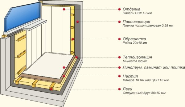 Схема каркасного утепления балкона с расшифровкой применяемых материалов и их технических параметров