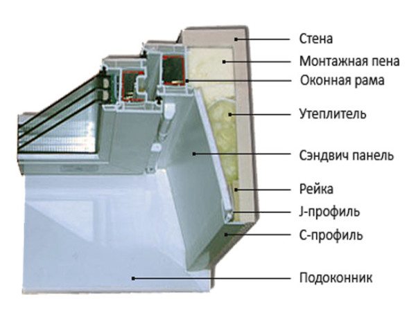 Схема откоса, утепленного по всем правилам