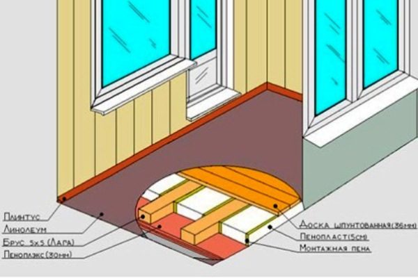 Схема устройства пола на лагах