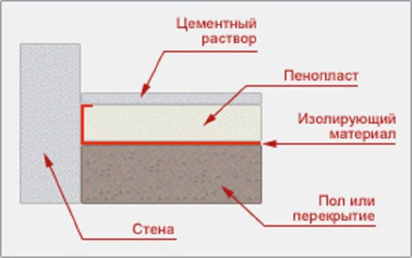 Схема утепления пола балкона под стяжку