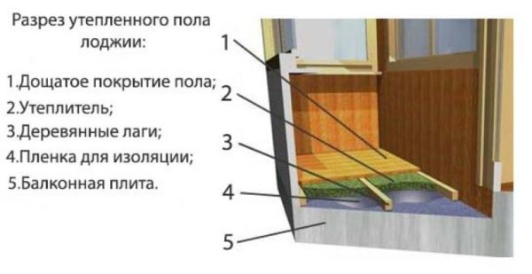 Схема утепления пола на лагах