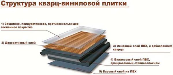 Структура кварцвиниловой плитки включает в себя пять слоев