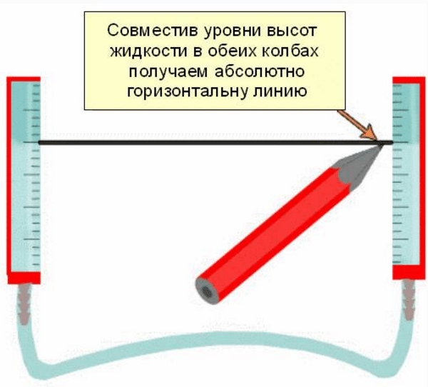 Водяной уровень – простое, но очень точное приспособление